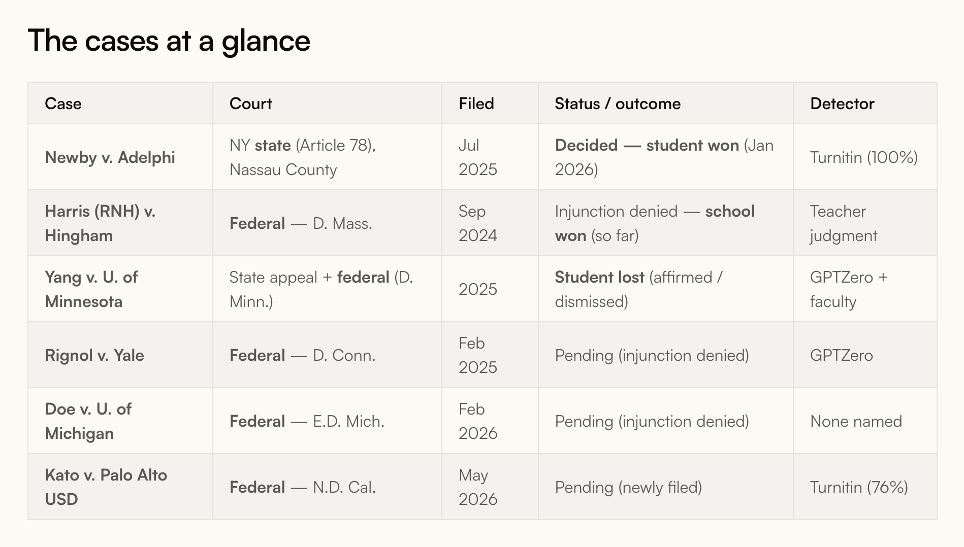 Every US AI-cheating lawsuit by court and outcome—who won, who lost, which detector flagged them. 6 cases tracked, with dockets and rulings.